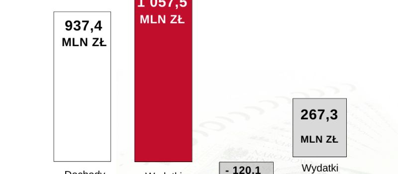 Uchwalono rudzki budżet na rok 2023